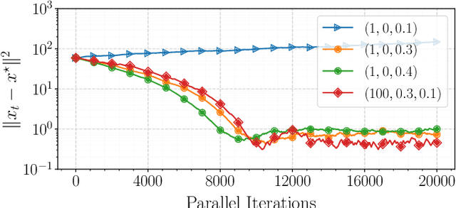 Figure 1 for Robust Distributed Optimization With Randomly Corrupted Gradients