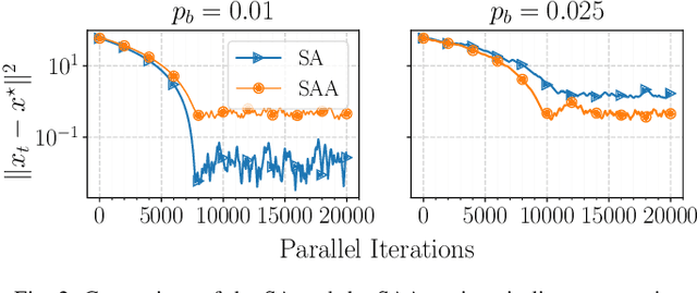 Figure 2 for Robust Distributed Optimization With Randomly Corrupted Gradients