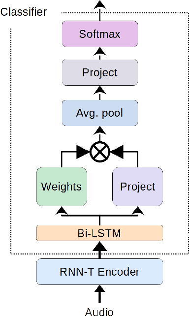 Figure 4 for Extending RNN-T-based speech recognition systems with emotion and language classification
