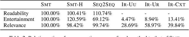 Figure 4 for Towards Automatic Generation of Entertaining Dialogues in Chinese Crosstalks