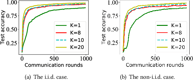 Figure 3 for NET-FLEET: Achieving Linear Convergence Speedup for Fully Decentralized Federated Learning with Heterogeneous Data