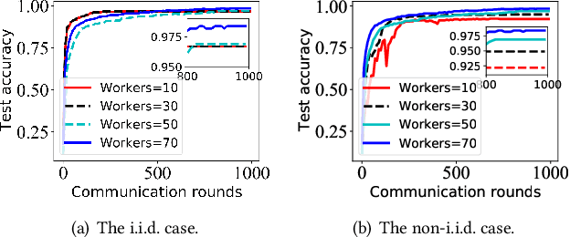 Figure 4 for NET-FLEET: Achieving Linear Convergence Speedup for Fully Decentralized Federated Learning with Heterogeneous Data