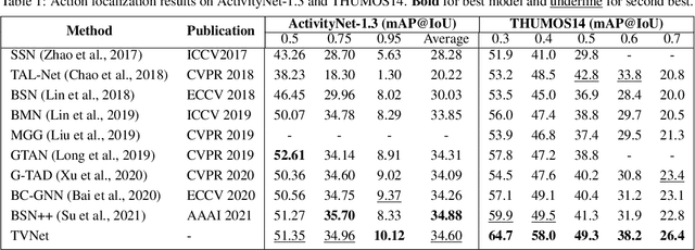 Figure 2 for TVNet: Temporal Voting Network for Action Localization