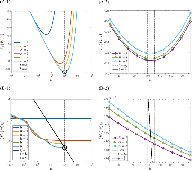 Figure 2 for Simultaneous Estimation of Noise Variance and Number of Peaks in Bayesian Spectral Deconvolution