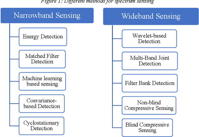 Figure 1 for Calculate the Optimum Threshold for Double Energy Detection Technique in Cognitive Radio Networks (CRNs)