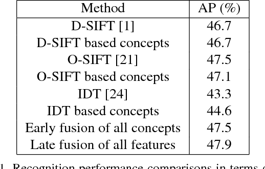 Figure 2 for Learning Spatiotemporal Features for Infrared Action Recognition with 3D Convolutional Neural Networks