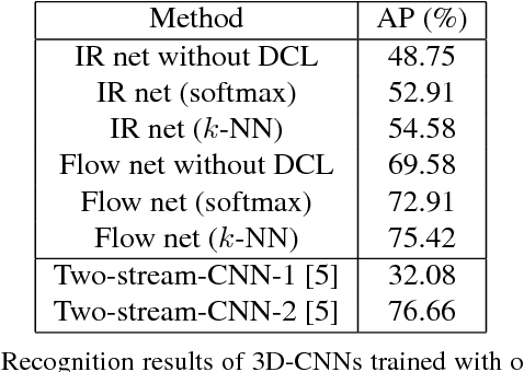 Figure 4 for Learning Spatiotemporal Features for Infrared Action Recognition with 3D Convolutional Neural Networks