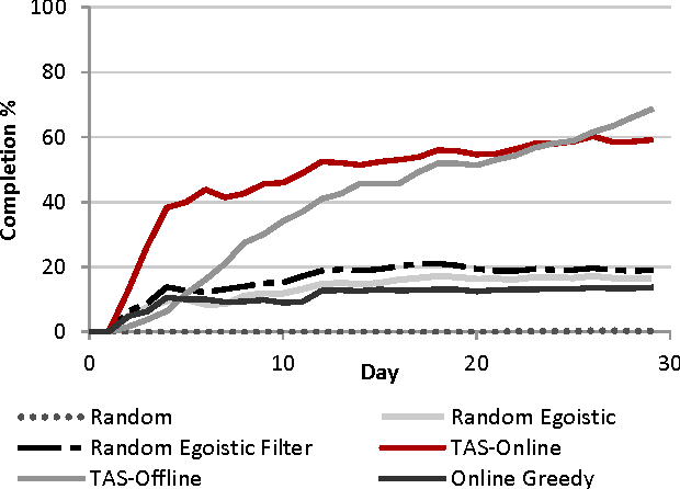 Figure 1 for It's about time: Online Macrotask Sequencing in Expert Crowdsourcing
