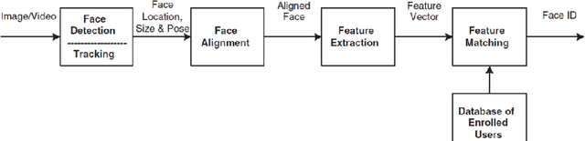 Figure 1 for Face Identification and Clustering