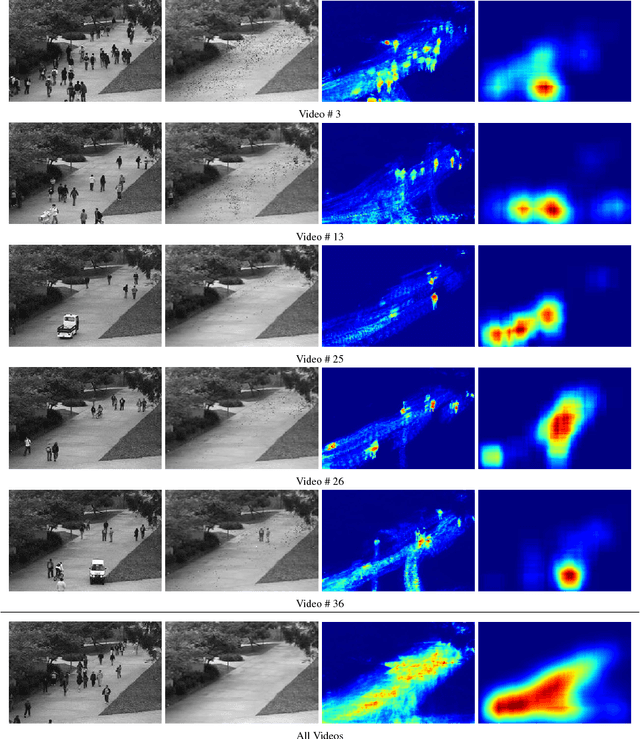 Figure 2 for Learning Temporal Regularity in Video Sequences