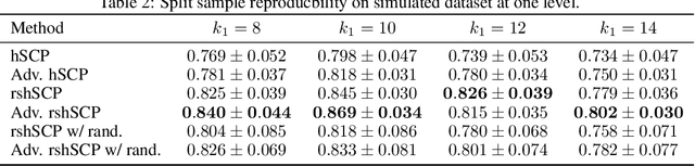 Figure 3 for Learning Robust Hierarchical Patterns of Human Brain across Many fMRI Studies