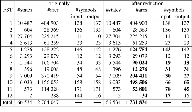 Figure 2 for Reduction of Intermediate Alphabets in Finite-State Transducer Cascades
