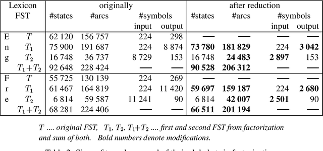 Figure 4 for Reduction of Intermediate Alphabets in Finite-State Transducer Cascades