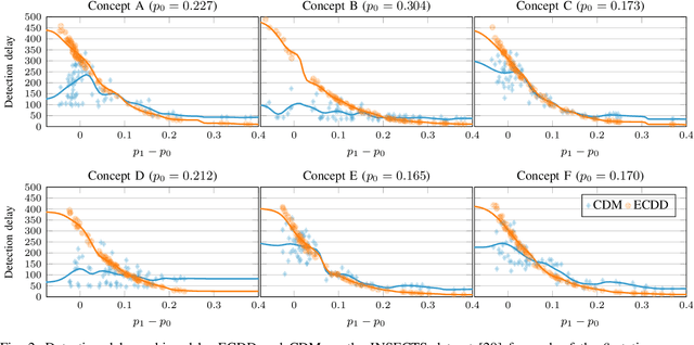 Figure 2 for Class Distribution Monitoring for Concept Drift Detection