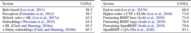 Figure 1 for A Benchmark of Rule-Based and Neural Coreference Resolution in Dutch Novels and News