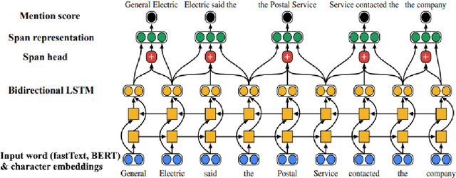 Figure 2 for A Benchmark of Rule-Based and Neural Coreference Resolution in Dutch Novels and News
