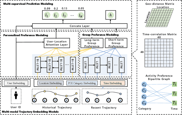 Figure 3 for PG$^2$Net: Personalized and Group Preferences Guided Network for Next Place Prediction