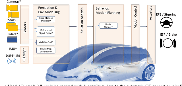 Figure 1 for A System-driven Automatic Ground Truth Generation Method for DL Inner-City Driving Corridor Detectors