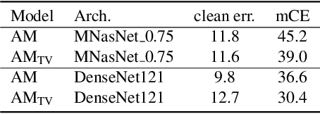 Figure 4 for Improving robustness against common corruptions with frequency biased models