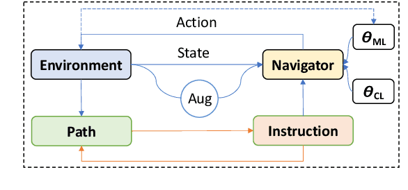 Figure 3 for Anticipating the Unseen Discrepancy for Vision and Language Navigation