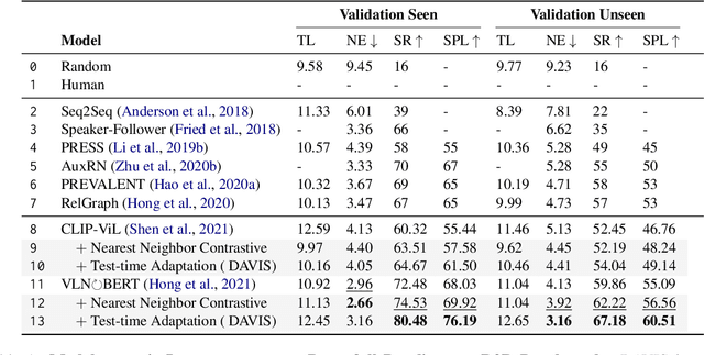 Figure 2 for Anticipating the Unseen Discrepancy for Vision and Language Navigation