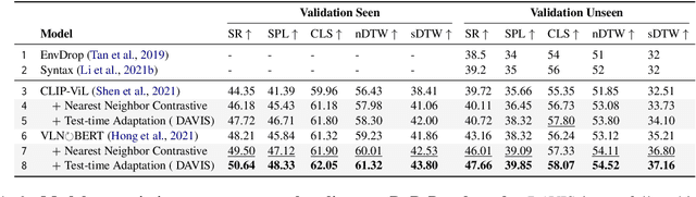 Figure 4 for Anticipating the Unseen Discrepancy for Vision and Language Navigation