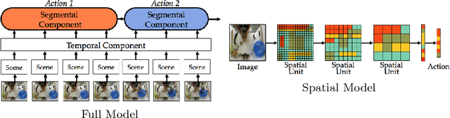 Figure 3 for Segmental Spatiotemporal CNNs for Fine-grained Action Segmentation