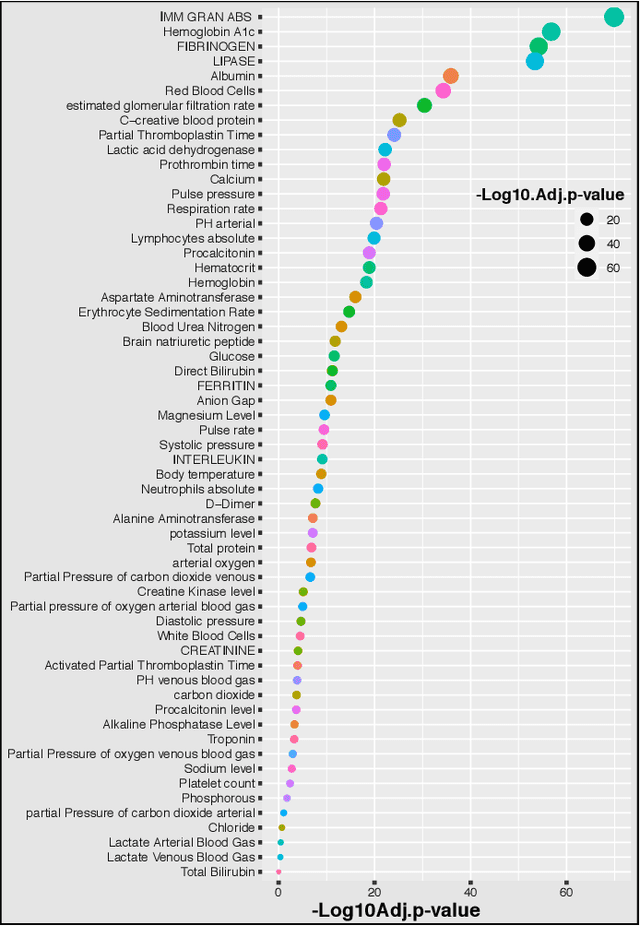 Figure 3 for Predicting Patient COVID-19 Disease Severity by means of Statistical and Machine Learning Analysis of Blood Cell Transcriptome Data