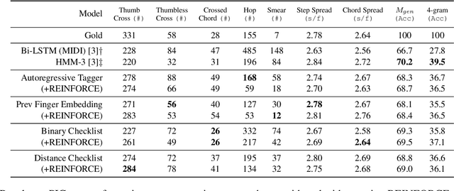Figure 4 for Checklist Models for Improved Output Fluency in Piano Fingering Prediction
