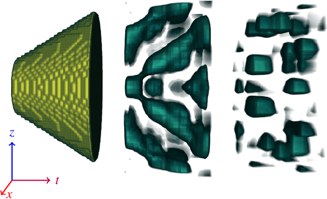 Figure 4 for 4D Dual-Tree Complex Wavelets for Time-Dependent Data
