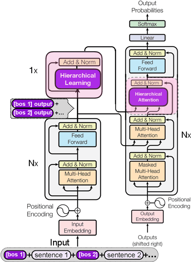 Figure 1 for Hierarchical Learning for Generation with Long Source Sequences
