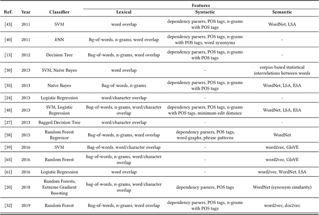 Figure 3 for Survey on Automated Short Answer Grading with Deep Learning: from Word Embeddings to Transformers