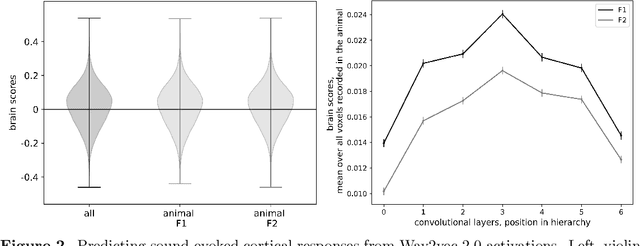 Figure 2 for Don't stop the training: continuously-updating self-supervised algorithms best account for auditory responses in the cortex