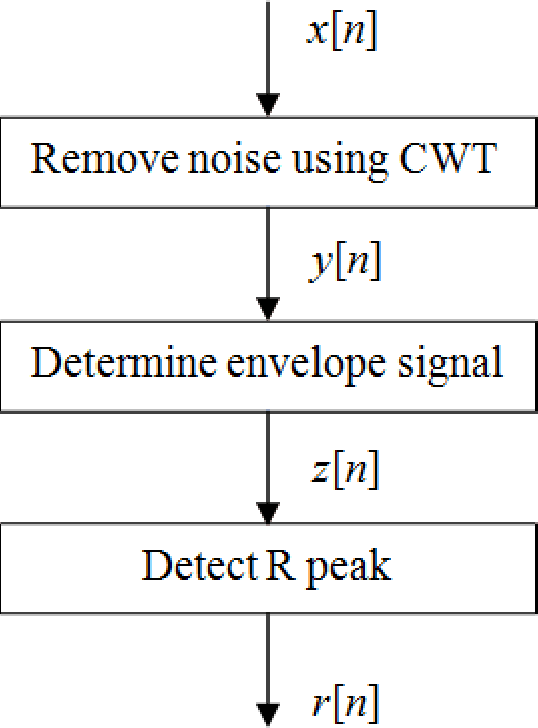 Figure 1 for Comparisons of wavelet functions in QRS signal to noise ratio enhancement and detection accuracy