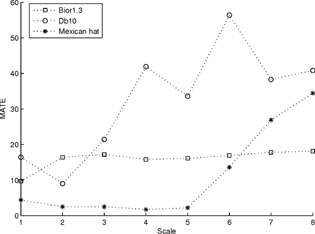 Figure 4 for Comparisons of wavelet functions in QRS signal to noise ratio enhancement and detection accuracy