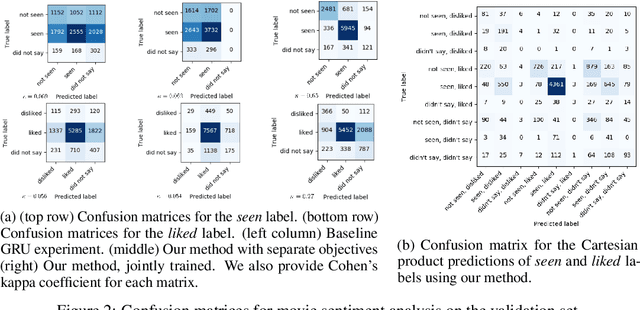 Figure 3 for Towards Deep Conversational Recommendations
