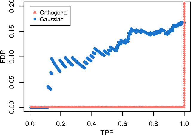 Figure 1 for False Discoveries Occur Early on the Lasso Path