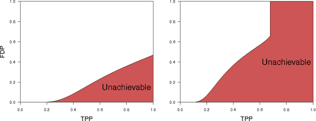 Figure 3 for False Discoveries Occur Early on the Lasso Path