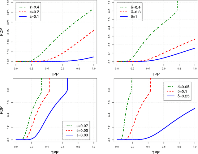 Figure 4 for False Discoveries Occur Early on the Lasso Path