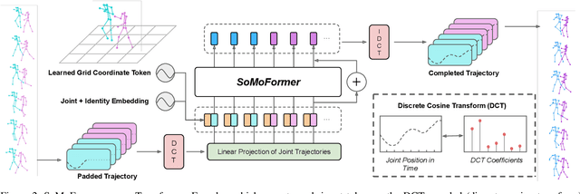 Figure 3 for SoMoFormer: Multi-Person Pose Forecasting with Transformers