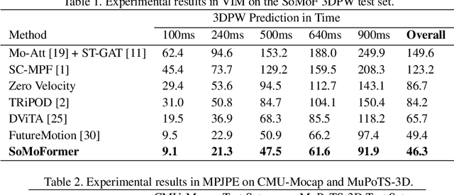 Figure 2 for SoMoFormer: Multi-Person Pose Forecasting with Transformers
