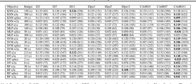 Figure 2 for Cost-aware Bayesian Optimization