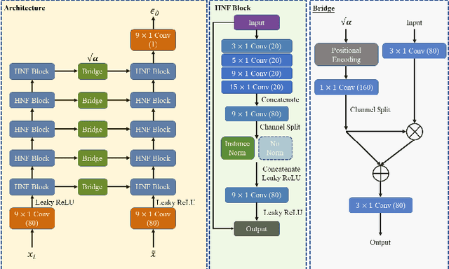 Figure 2 for DeScoD-ECG: Deep Score-Based Diffusion Model for ECG Baseline Wander and Noise Removal