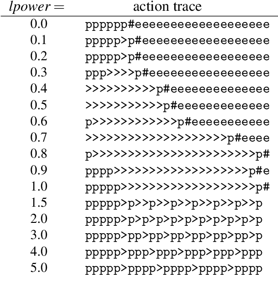 Figure 2 for Corrigibility with Utility Preservation