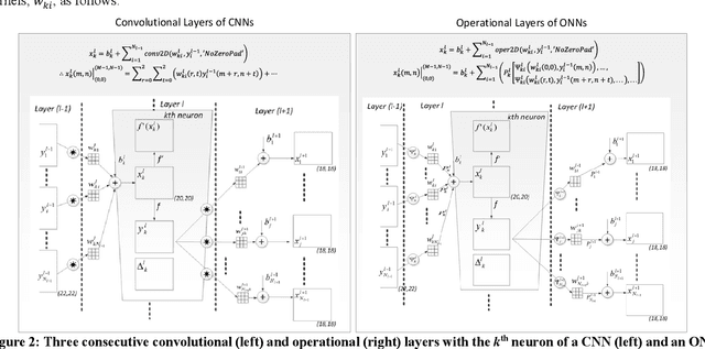 Figure 3 for Exploiting Heterogeneity in Operational Neural Networks by Synaptic Plasticity
