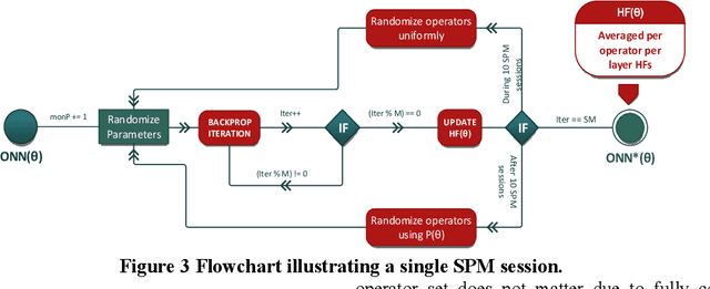 Figure 4 for Exploiting Heterogeneity in Operational Neural Networks by Synaptic Plasticity