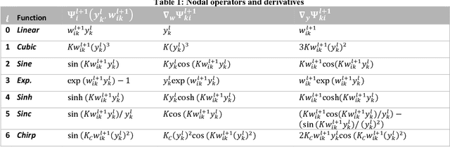Figure 2 for Exploiting Heterogeneity in Operational Neural Networks by Synaptic Plasticity