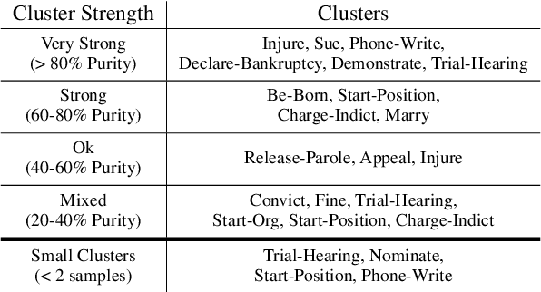 Figure 4 for Semi-supervised New Event Type Induction and Description via Contrastive Loss-Enforced Batch Attention