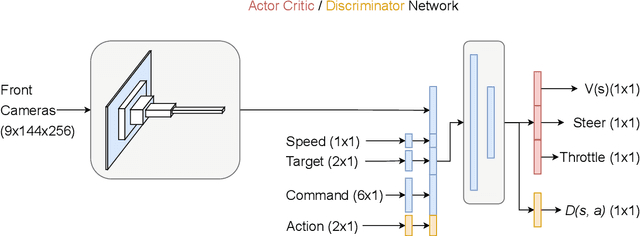 Figure 2 for Generative Adversarial Imitation Learning for End-to-End Autonomous Driving on Urban Environments