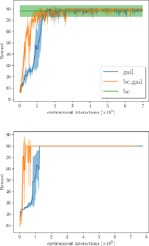 Figure 4 for Generative Adversarial Imitation Learning for End-to-End Autonomous Driving on Urban Environments